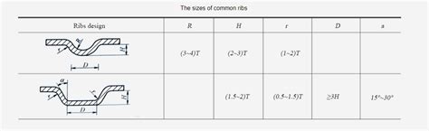 how to strengthen sheet metal|sheet metal strengthening ribs.